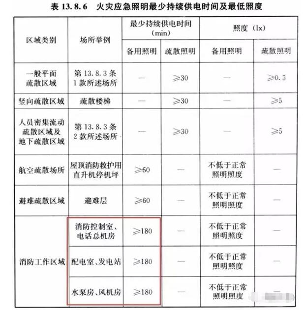 你知道消防重要設備機房的備用照明應該供電多少嗎？